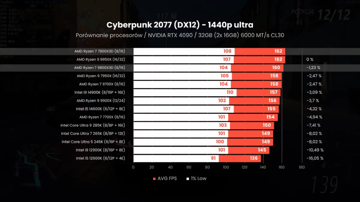 גרף השוואת FPS בין מעבדי אינטל ו-AMD במשחק Cyberpunk 2077